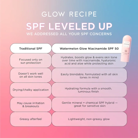 GLOW RECIPE Watermelon Glow Niacinamide Sunscreen SPF 50 купить в Beauty Storage. Быстрая доставка по России и СНГ.
